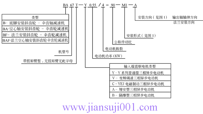 B系列斜齒輪傘齒輪減速機(jī)產(chǎn)品代號(hào)