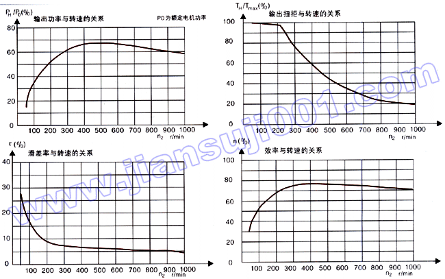 DMB無級(jí)變速器機(jī)械特性曲線示意圖